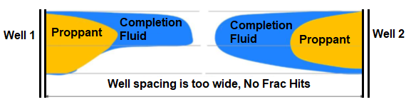 Figure 4: Two wells without Frac hit.
