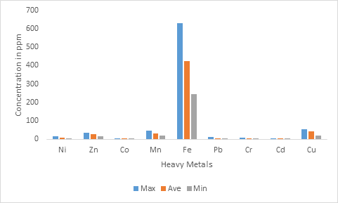Figure 10: Organic Phase with respect Maximum, Average and Minimum Concentration.