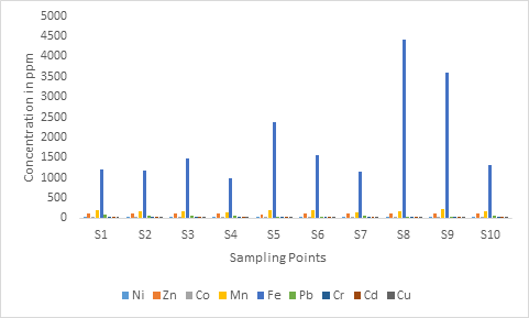 Figure 11: Concentration of Heavy Metals in Residual Phase with Respect to Sampling Points.
