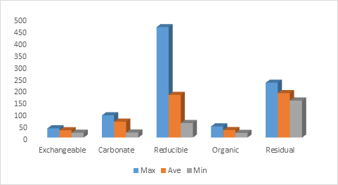 Figure 20: Maximum, Average and Minimum Concentration of Mn over all the Phases.