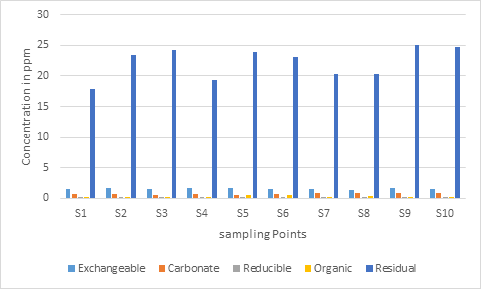 Figure 25: Concentration of (Cr) in Respect to Sampling Point and Phases.