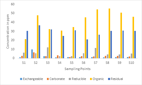 Figure 29: Concentration of (Cu) in Respect to Sampling Point and Phases.
