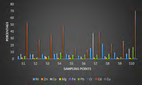 Figure 31: Mobility factor chart of the various heavy metals across the sampling points.