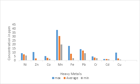 Figure 4: Exchangeable Phase with respect to minimum, average and maximum concentration of metals along the sampling points.