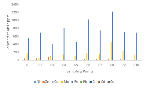 Figure 7: Distribution of Heavy Metals in Reducible Phase with Respect to Sampling Points.