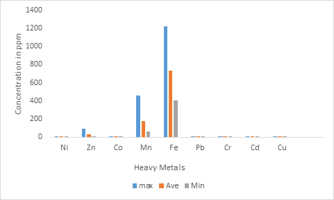 Figure 8: Bar chart showing distribution of heavy metals in Reducible phase.