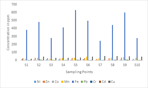 Figure 9: Concentration of Heavy Metals in Organic Phase with Respect to Sampling Points.