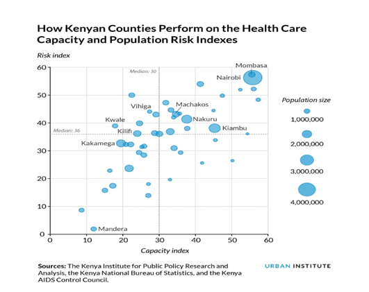 Figure 1: County capacity vs population risk index.