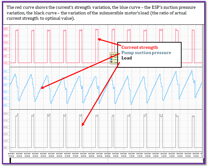 Figure 1: The “status list” dated May 6, 2021, shows the ESP’s shutdowns and restarts. The pump’s suction pressure Рпр (see Figure 1) changes from 5.1 MPa to 5.26 MPa. The rundown time is about 7 minutes, while accumulation time is less than 53 minutes.