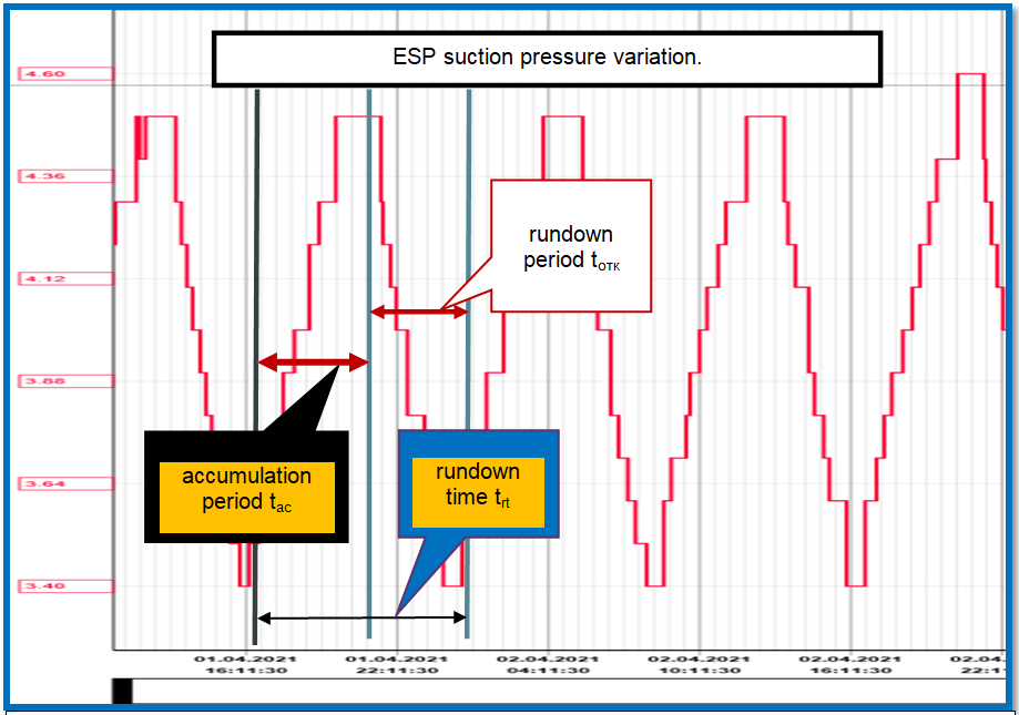 Figure 2: The pump’s suction pressure changes from 3.4 MPa to 4.5 MPa. Let’s denote the rundown time as trt, and the accumulation time as tac. As the ESP starts up, the pump’s temperature is ТI; prior to the ESP’s stop – Тrt.