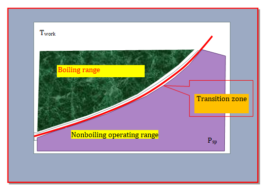 Figure 3: Oilfield water boiling point vs. pressure Рsр – ESP suction pressure, Тwork – temperature inside the pump.