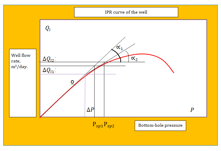 Figure 5: IPR curve of the well the slope of the curve with respect to the pressure axis characterizes the well’s influx. Well flow rate change vs. BHP change is the well’s productivity factor.