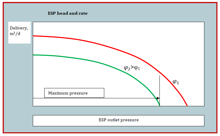 Figure 6: Centrifugal pump characteristics vs. gas content in the pumped fluid. As gas content increases ϕ the ESP head-and- rate curve closely approaches the y axis [12].