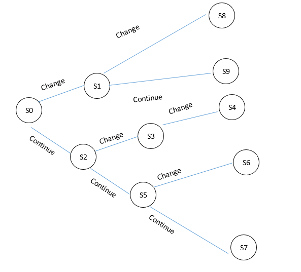 Figure 1: The Markov Decision Process.