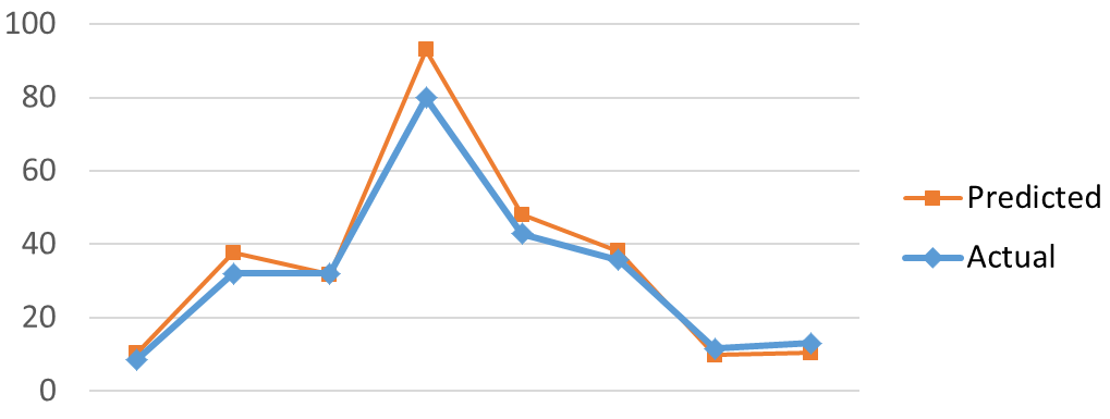 Figure 6: Three Hidden Layers Network Test.