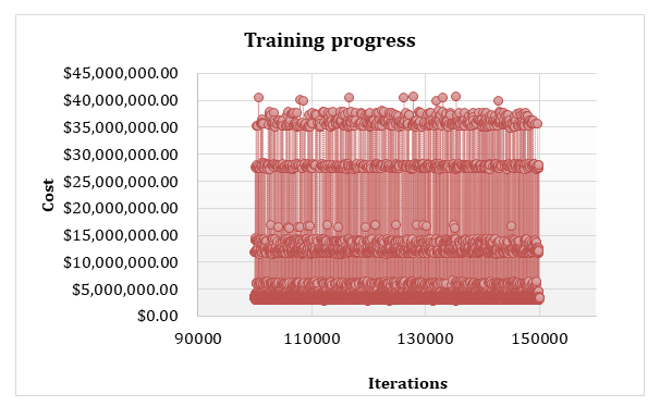 Figure 7: Reinforcement learning Progress.
