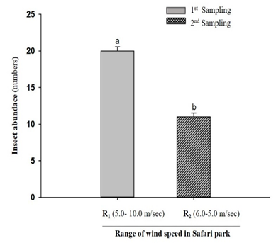 Figure 10: Effect of wind speed (m/sec) on insect abundance at the study site of Model town Park.