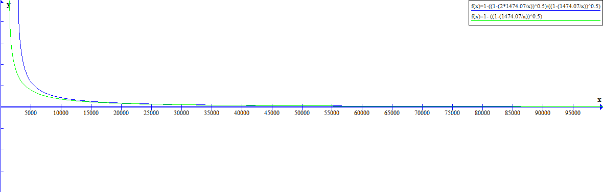 Figure 2: Δm/mo versus the radius r from the mass development formula (green) and for the mass formula from General Relativity (blue).