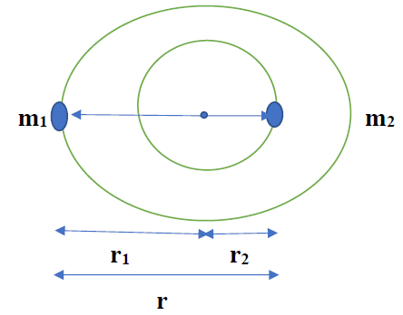 Figure 3: Binary Stars orbiting around their common barycenter due the Gravitational Force.