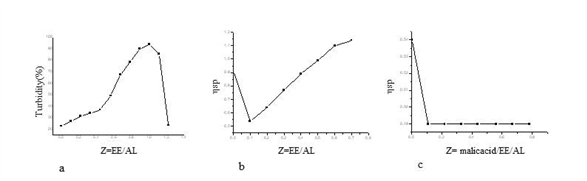 Figure 1: Relation between: a) Turbidity and the mass ratio EE100/AL b) Specific viscosity and the mass ratio EE 100/ AL c) Specific viscosity of the system and the mass ratio of malic acid /AL + EE 100