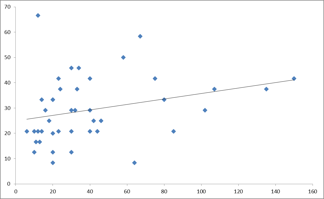 Figure 3: Correlation between patients’ near activities and words per minute (WPM) after Visual rehabilitation (6 months follow up).