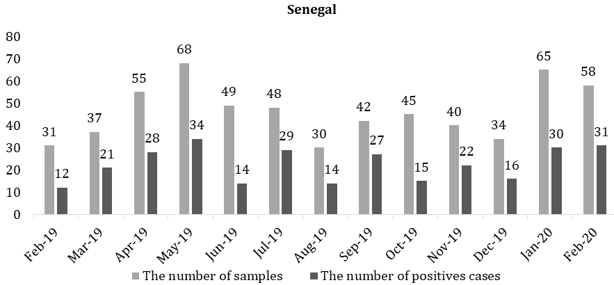 Figure 1: Distribution of population and superficial mycoses according to month of collection in Senegal.