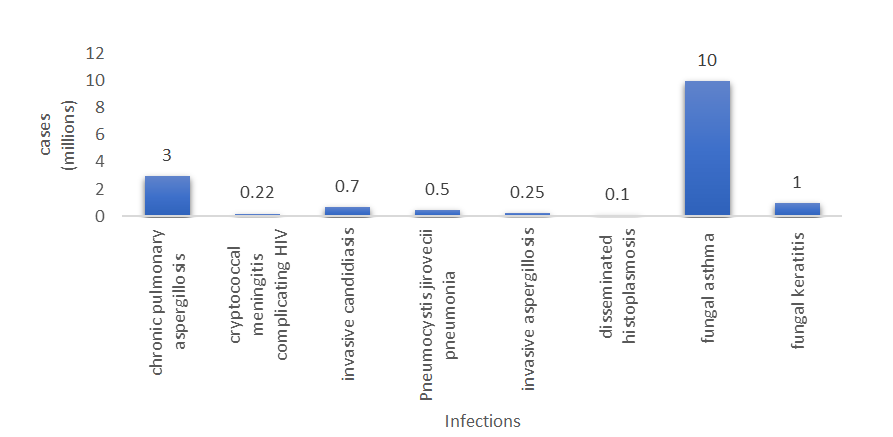 Figure 1: Recent estimation of global fungal infections.