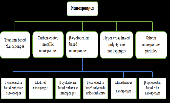 Figure 3: Vital constituents used in synthesis of the nanosponges includes polymers, copolymers, crosslinkers and aprotic solvents [40].