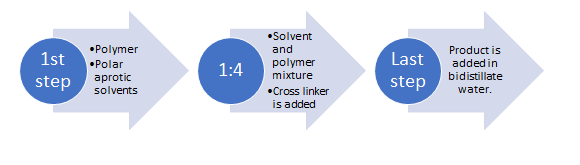 Figure 4: Solvent Method.