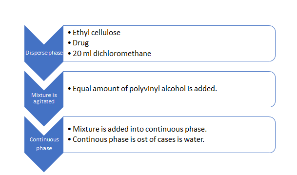 Figure 6: Emulsion Solvent Diffusion Method.