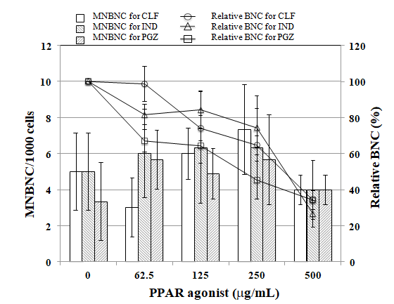 Figure 3: Results of MN test with CLF, IND, and PGZ. The frequencies of MNBNC and BNC were obtained after 24 h cultivation with cytochalasin B following exposure to CLF, IND, and PGZ for 4h. The mean of three trials is shown.The error bars indicate standard deviation of the mean of three independent trials.