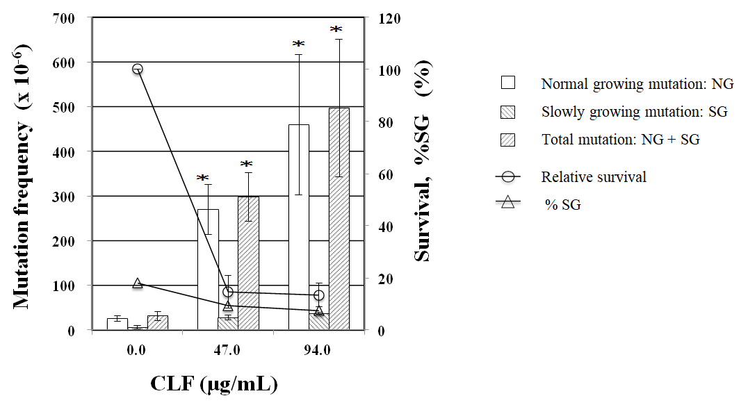 Figure 4: TK mutation induction by CLF, IND, and PGZ. The frequency of TK mutation was obtained after a 3-day expression period following exposure to each chemical for 4h. Mean of three trials are shown. The error bars indicate standard deviation of the mean of three independent trials. *Significantly higher than untreated cells: p<0.05.