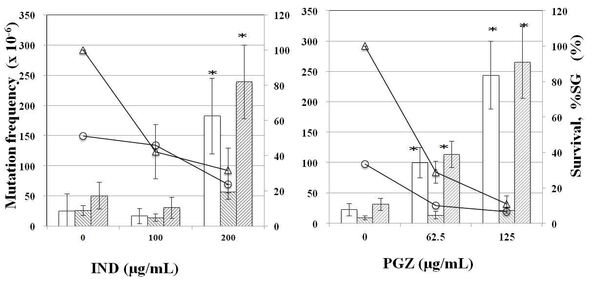 Figure 5: TK mutation induction by PFOA in WTK1 and L5178Y cells. The frequency of TK mutation was obtained after a 3-day expression period following exposure to each chemical for 4h. Mean of three trials are shown. The error bars indicate standard deviation of the mean of three independent trials. *Significantly higher than untreated cells: p<0.05