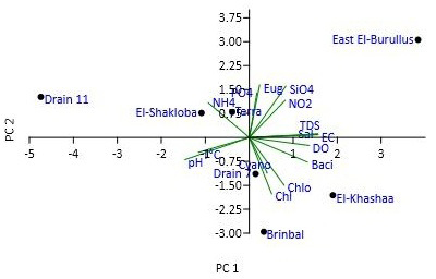 Figure 2: PCA between water quality parameters and phytoplankton geneses within different stations.