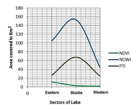 Figure 5: Normalized different water index (NDWI) along the three sectors of Burullus Lake.