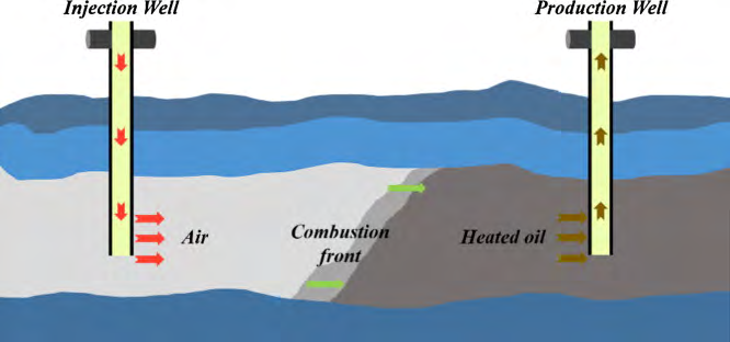 Figure 10: The scheme for the field development of heavy or ultra-heavy oil, petroleum bitumen using the method of in-situ combustion.