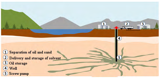 Figure 11: The scheme for heavy oil or petroleum bitumen field development using the CHOPS method.