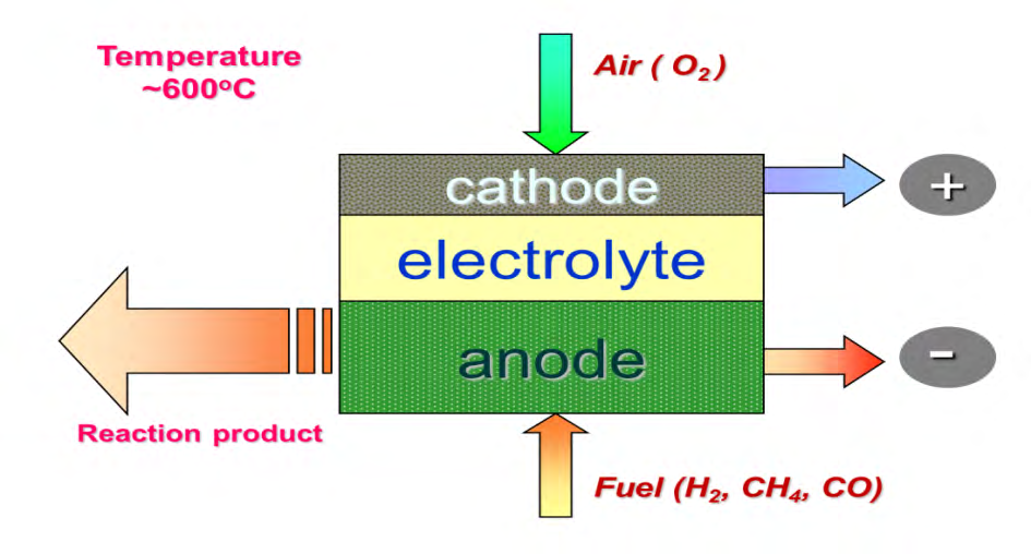 Figure 13: Schematic image of the hybrid solid oxide fuel cell -LT.