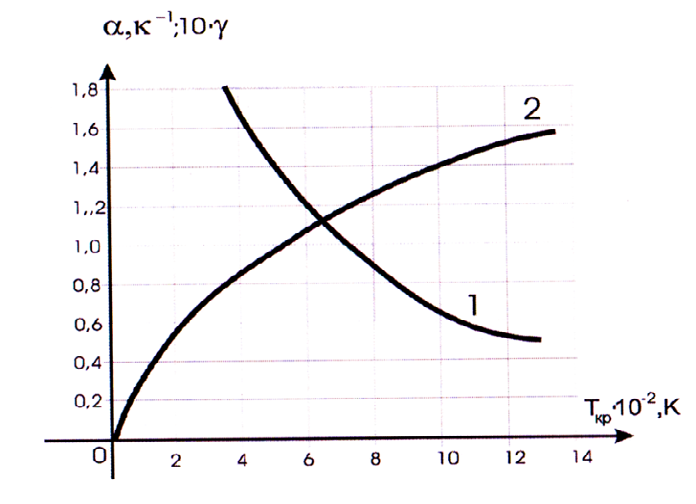 Figure 19: Dependability of the metric characteristics on operating temperature. Thus, pursuant to own studies for the operating temperature accompanying the electrode systems of solid oxide power generating devices equal to 1000 °C, its acceptable metric characteristics have been determined (by the ratio of the thickness to one of the transverse dimensions) 10ƴ(δ/М)= 0.34, as well as the averaged thermo-physical property for this operating temperature equal to α= 1.2 к-1. These properties and metric characteristics provide the device effectiveness for the period of the established service life without technological risks and complications.