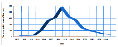 Figure 2: History and forecast of the global discoveries of conventional oil (pursuant to materials by Tverberg, 2008).