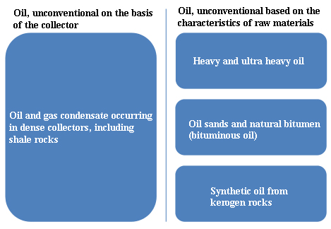Figure 3: The classification for unconventional oil.