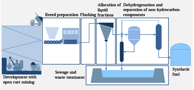 Figure 7: Scheme for oil recovery from natural bitumen with the quarrying method [16].