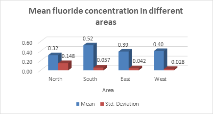 Figure 2: Mean Fluoride.