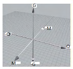 Figure 1: The unification on the four basic interactions in three-dimensional space.