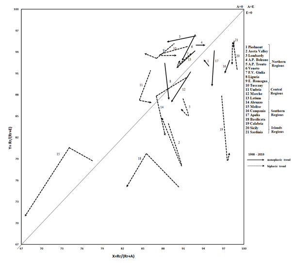 Figure 3: Trends of Italian inter-regional hospital mobility (MACRO level), 1998-2019.