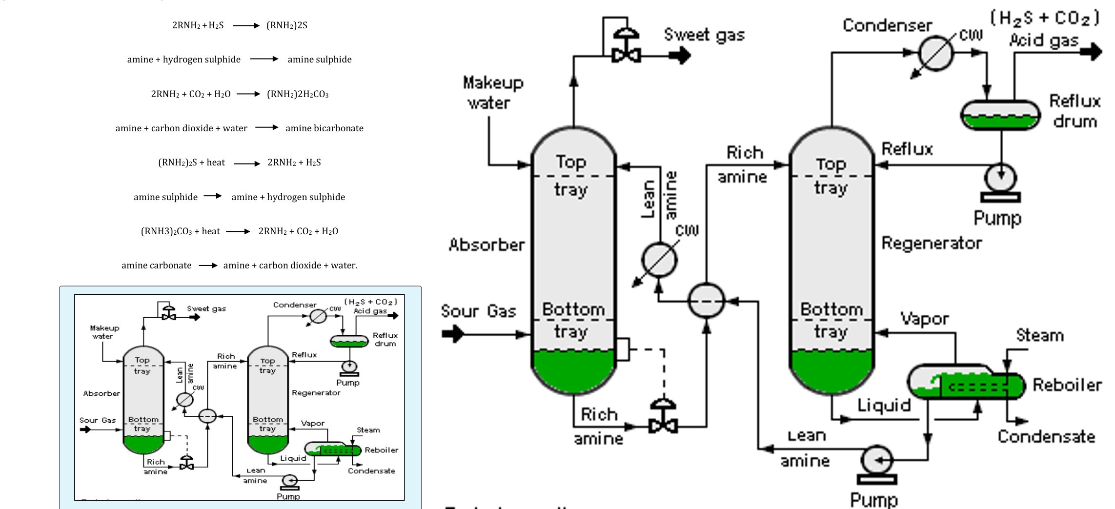 Figure 1: After regeneration it is called ‘Lean Amine’ and sent to storage tank for reuse. Several different amine solutions can be used for gas sweetening are: • Mono-ethanol Amine **(MEA)** • Di-ethanol Amine **(DEA)** • Methyl Di-ethanol Amine **(MDEA)** • Mixed Solution The sweetening process and regeneration process is similar for each of the amine solutions listed but the capital cost varies for each. So it is very important to select suitable and appropriate amine for treatment. The type of solution used in the process will depend upon the type and quantity of acid gas contained in the sour gas stream and the volume of sour gas to be treated.