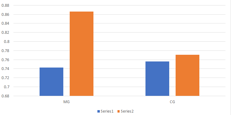 Figure 2: BMD index (g/cm2) on the trochanter before treatment and over 9 months after therapy in the MG and CG women.