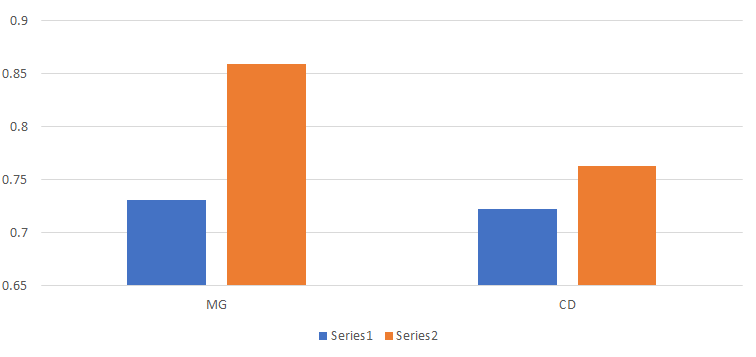 Figure 3: Total BMD index (g/cm2) before treatment and over 9 months after therapy in the MG and CG women.