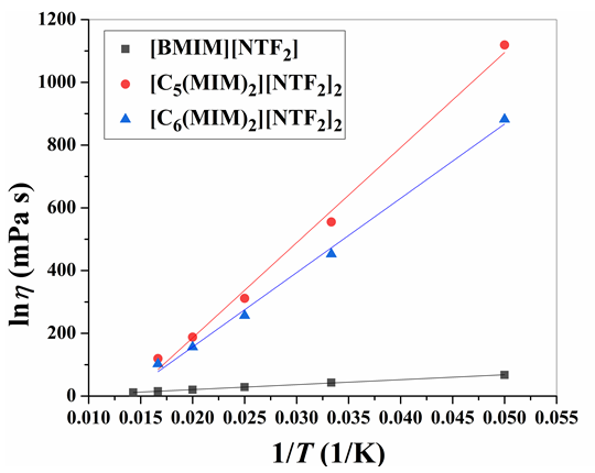 Figure 2: The relationship between the logarithm value of viscosity and the reciprocal of temperature.