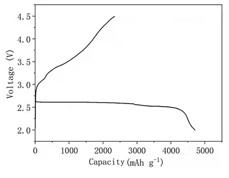 Figure 3: The LSV curve of the MIL, [BMIM][NTF2] is significantly different from those of the other two DILs. When the voltage is less than 2.0 V, the currents of the MIL and the DILs are roughly the same, and there is no significant difference in the stability of the three ILs. However, when the voltage exceeds 2.0 V, the currents of the MIL increase dramatically, suggesting the low stability of the MIL. While the currents of the DILs increase little, which can be ascribed to the relatively high stability of the DILs? Therefore, the electrochemical stability of the DILs is higher than that of the MIL.